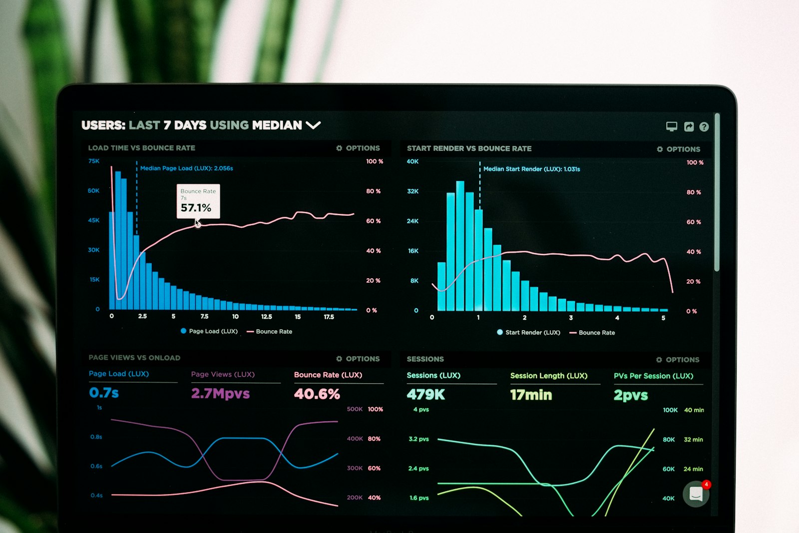 Business analytics dashboard used to plan website uptime and recovery for a local company