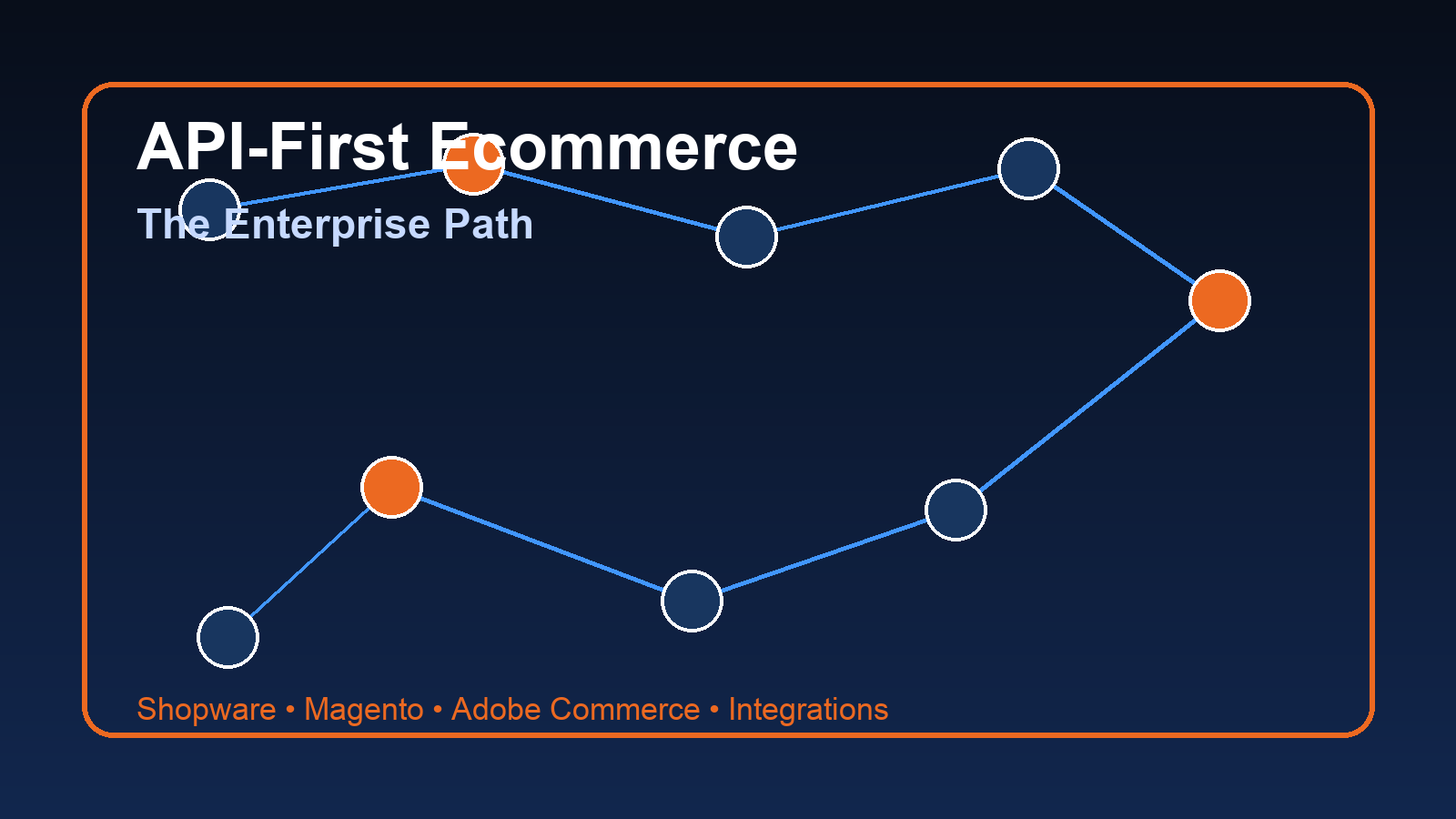API-first ecommerce architecture connecting Shopware Magento and Adobe Commerce systems