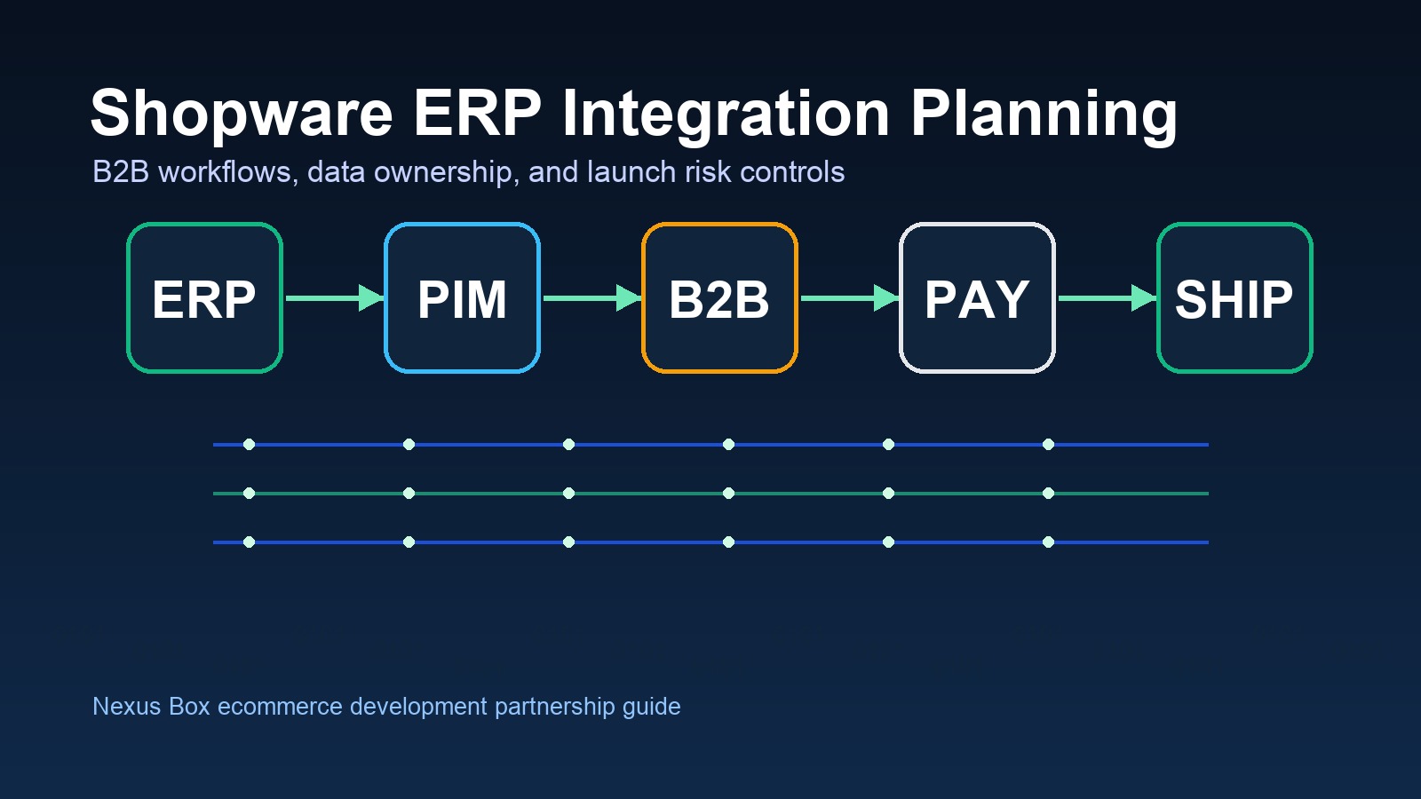 Editorial graphic showing Shopware ERP integration planning for B2B commerce workflows